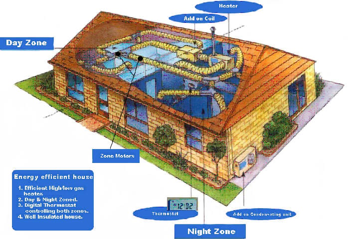 Central air conditioning